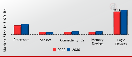 IoT Chips Market, by Surgery, 2022 & 2030