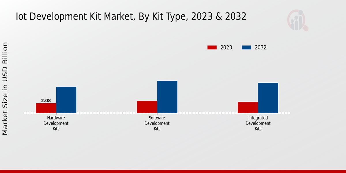 IoT Development Kit Market Kit Type Insights   