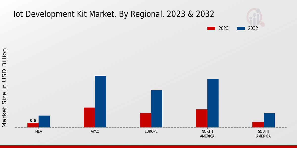 IoT Development Kit Market Regional Insights   