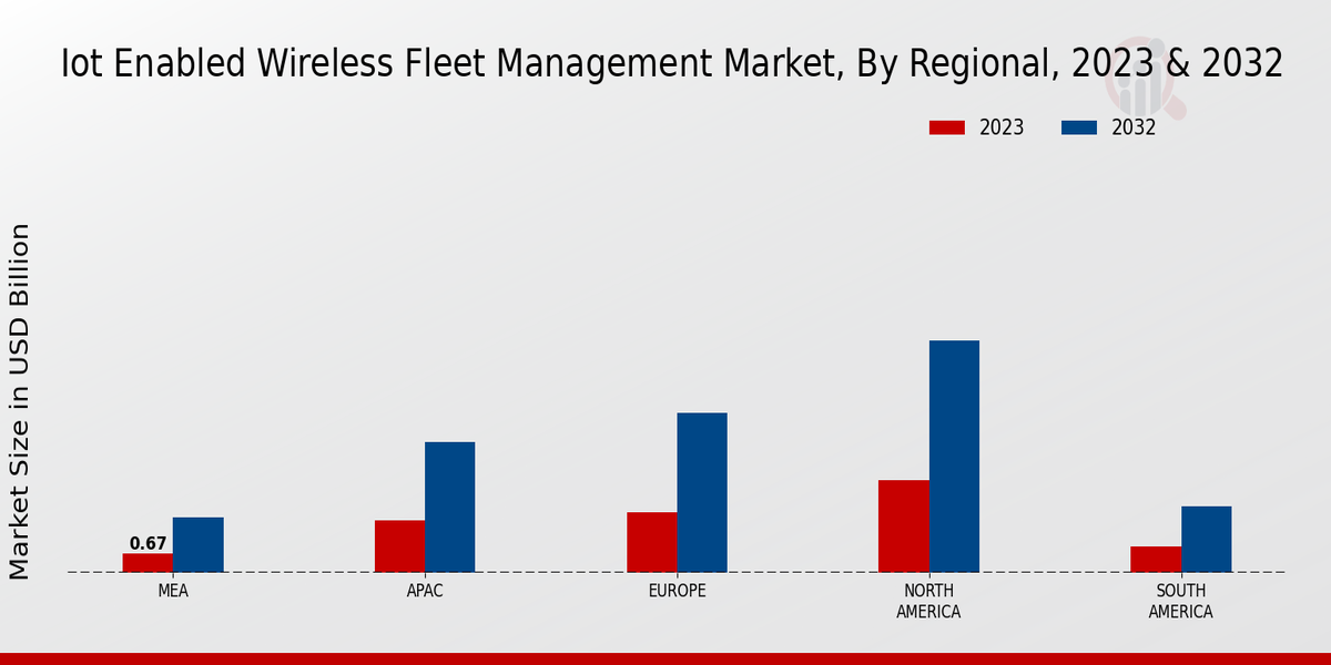 IoT Enabled Wireless Fleet Management Market Regional Insights