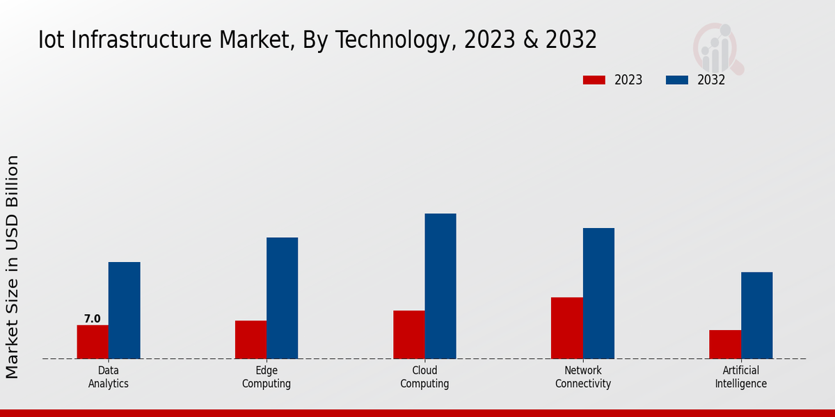 IoT Infrastructure Market Technology Insights   