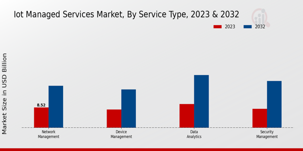 IoT Managed Services Market Insights