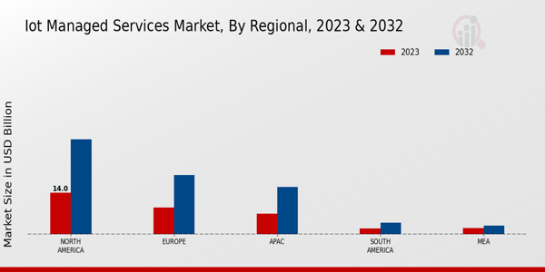 IoT Managed Services Market Regional Insights