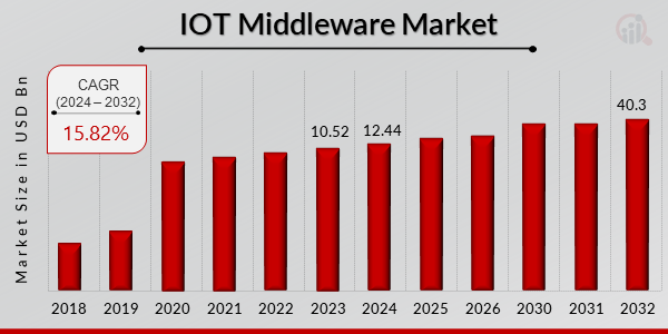IoT Middleware Market 