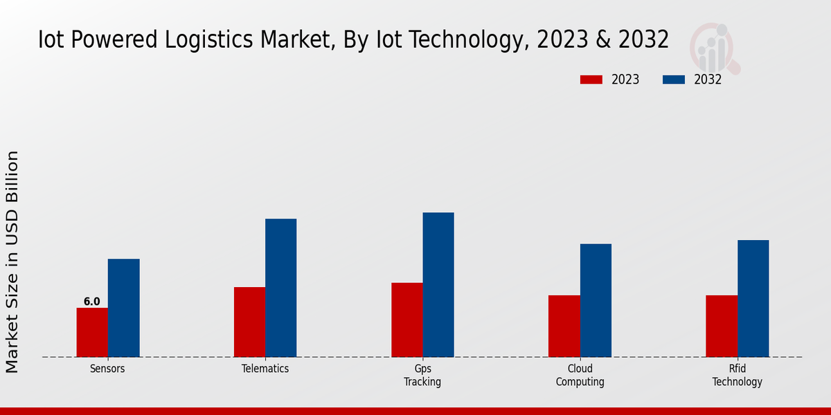 IoT Powered Logistics Market IoT Technology Insights  