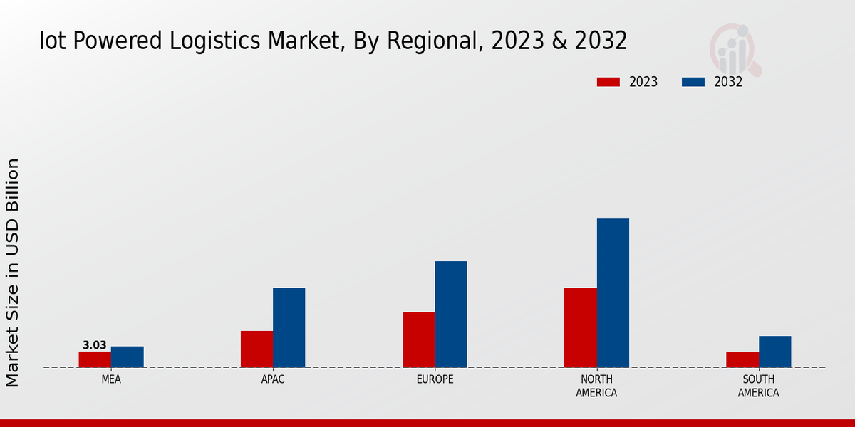 Perspectivas regionales del mercado de logística impulsada por IoT