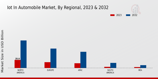 IoT in Automobile Market Regional Insights