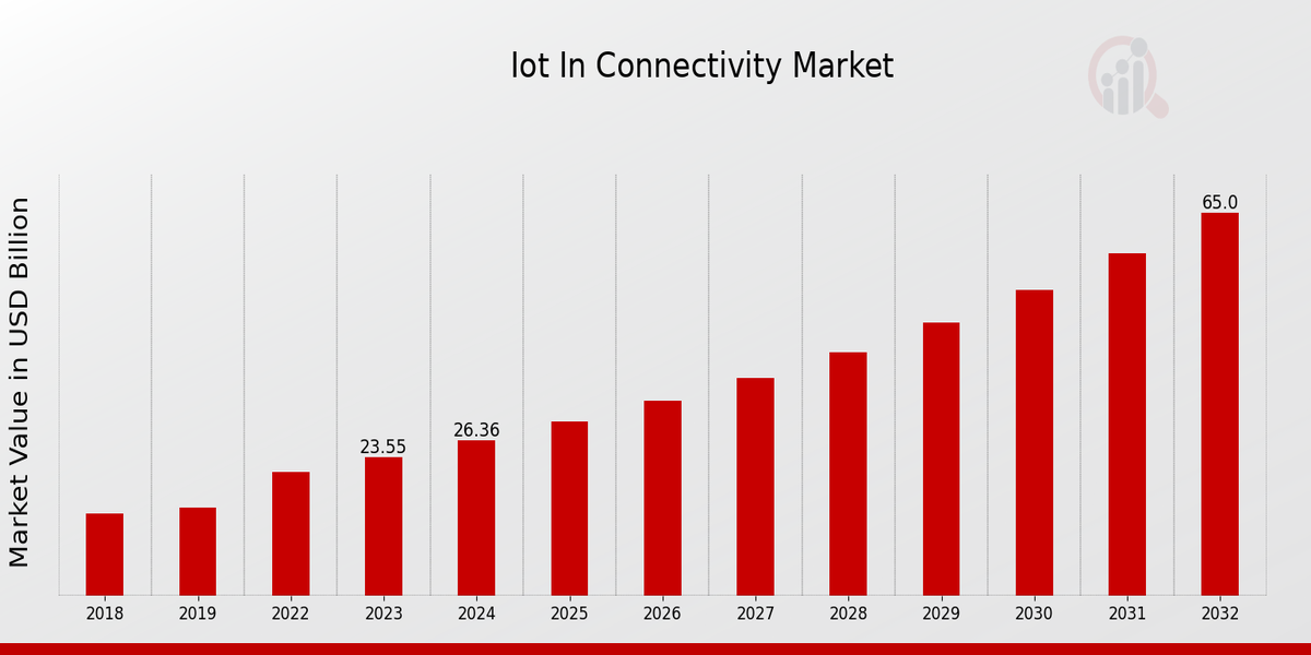 IoT in Connectivity Market Overview