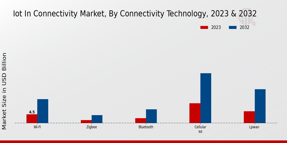 IoT in Connectivity Market Connectivity Technology Insights  