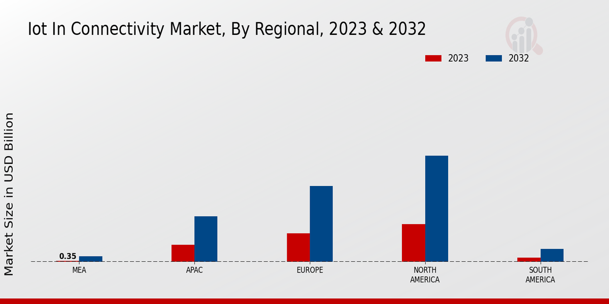 IoT in Connectivity Market Regional Insights  