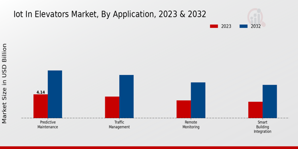 IoT in Elevators Market Application Insights