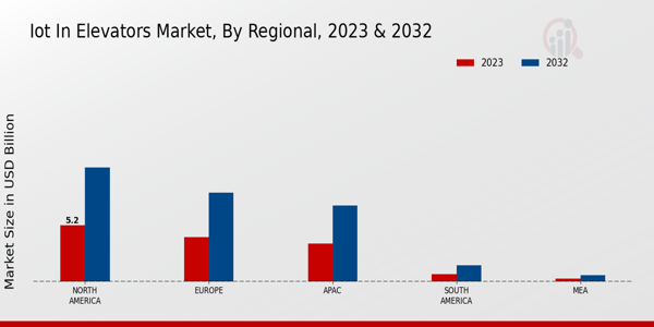 IoT in Elevators Market Regional Insights