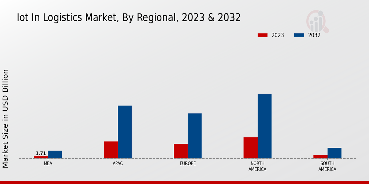 IoT in Logistics Market Regional Insights