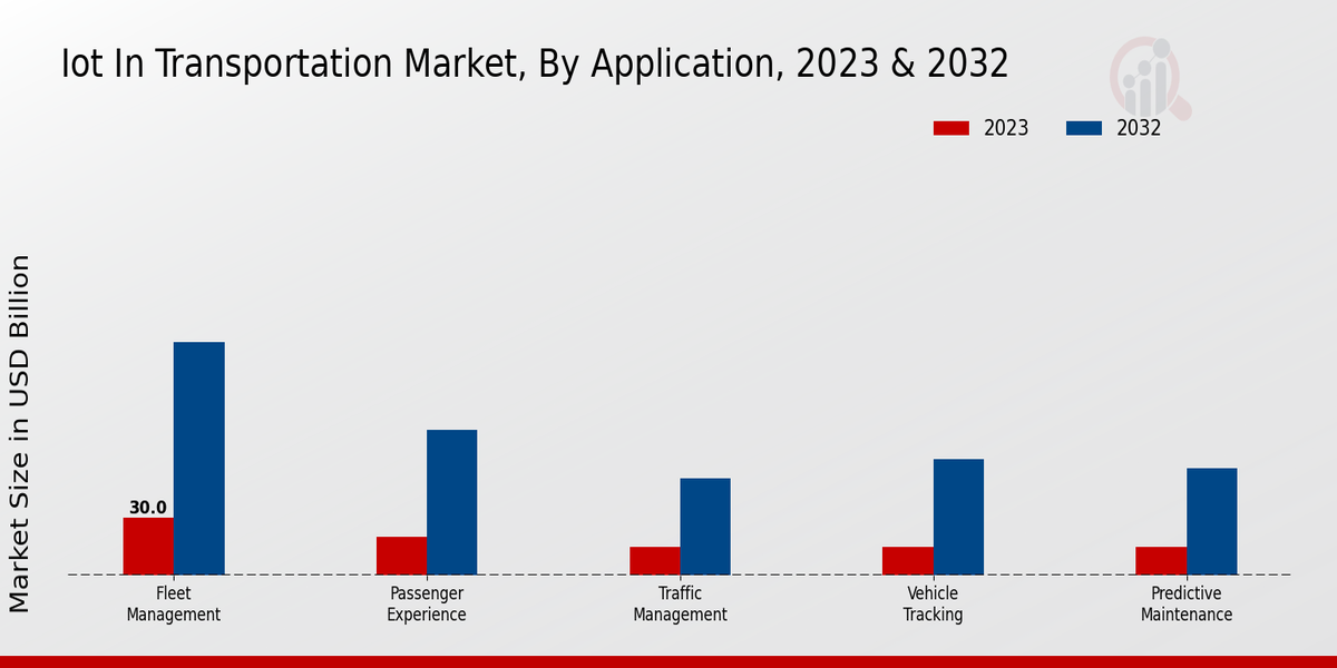 IoT in Transportation Market Application Insights