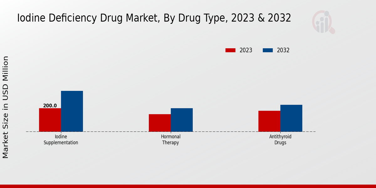 Iodine Deficiency Drug Market Drug Type Insights  