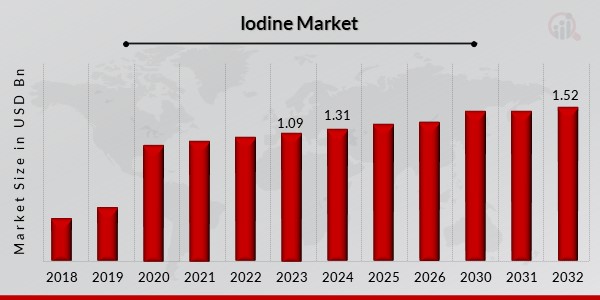 Iodine Market Overview