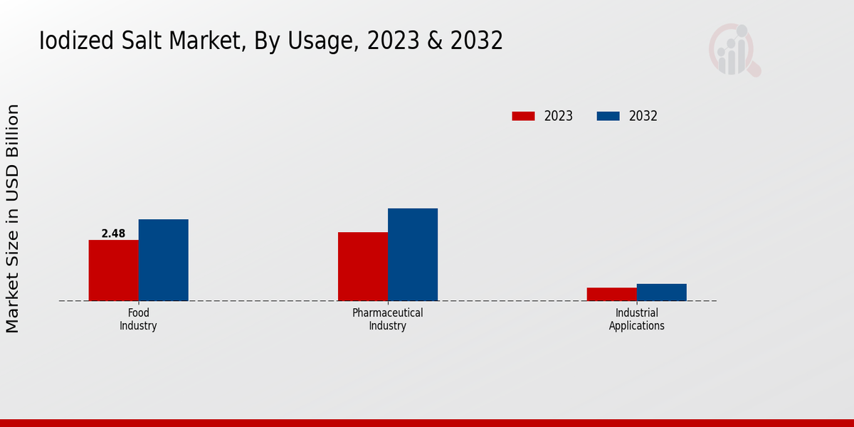 Iodized Salt Market Usage Insights  