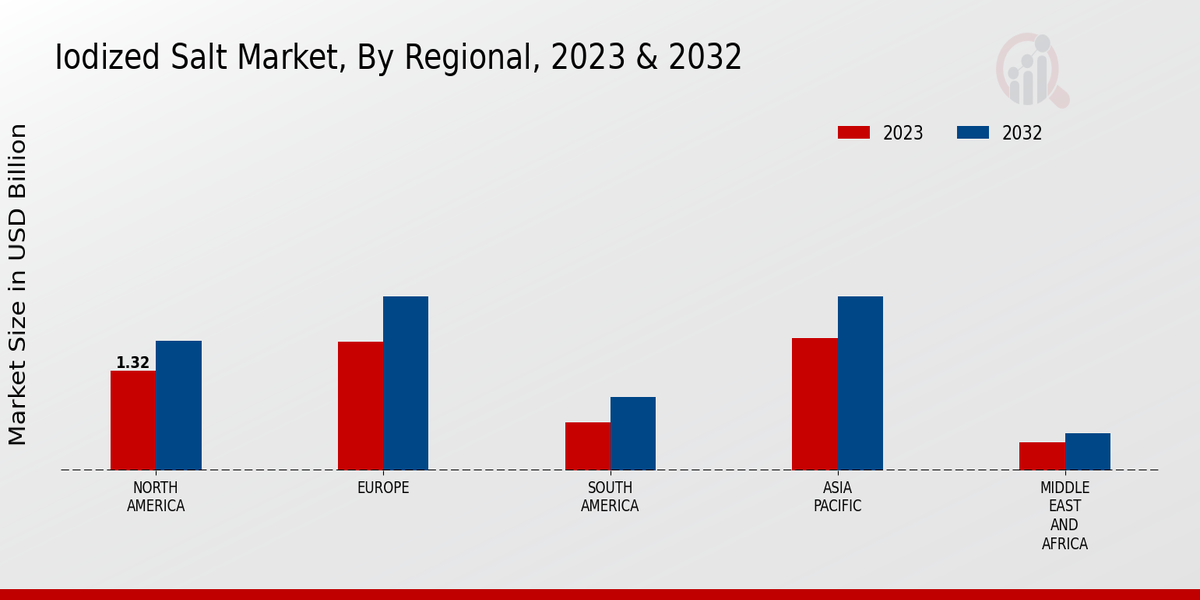 Iodized Salt Market Regional Insights