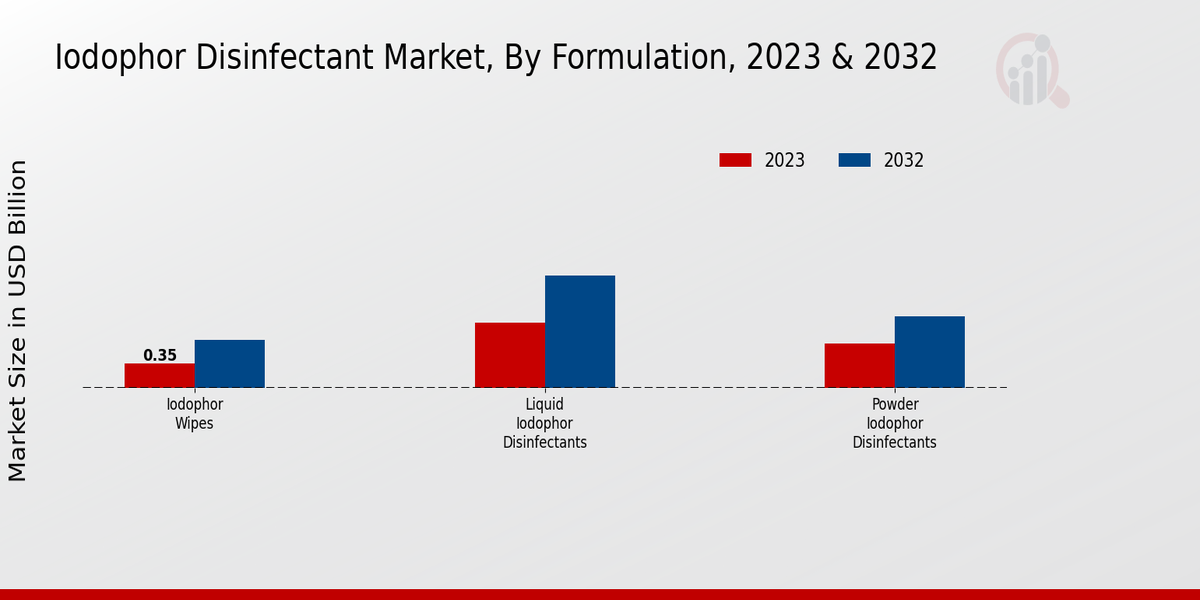 Iodophor Disinfectant Market Formulation