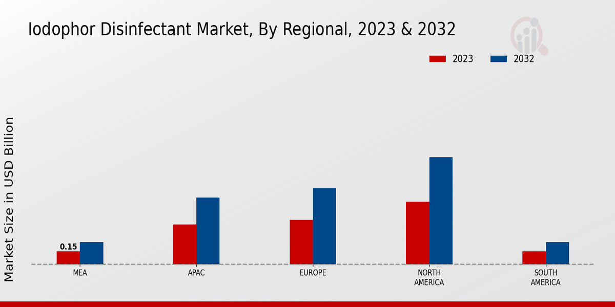 Iodophor Disinfectant Market Regional