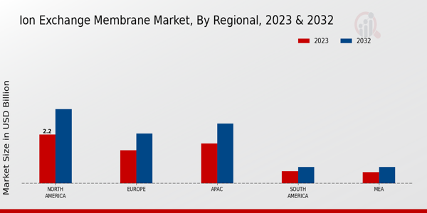 Ion Exchange Membrane Market Regional Insights