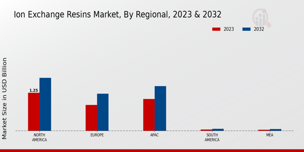 Ion Exchange Resins Market Regional