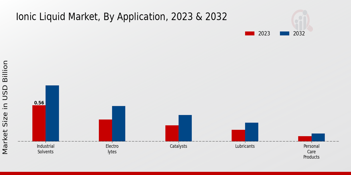 Ionic Liquid Market Application