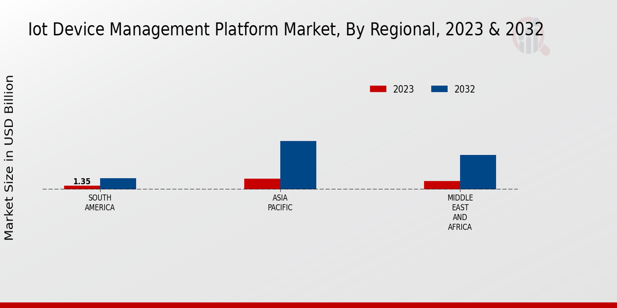 Iot Device Management Platform Market Regional