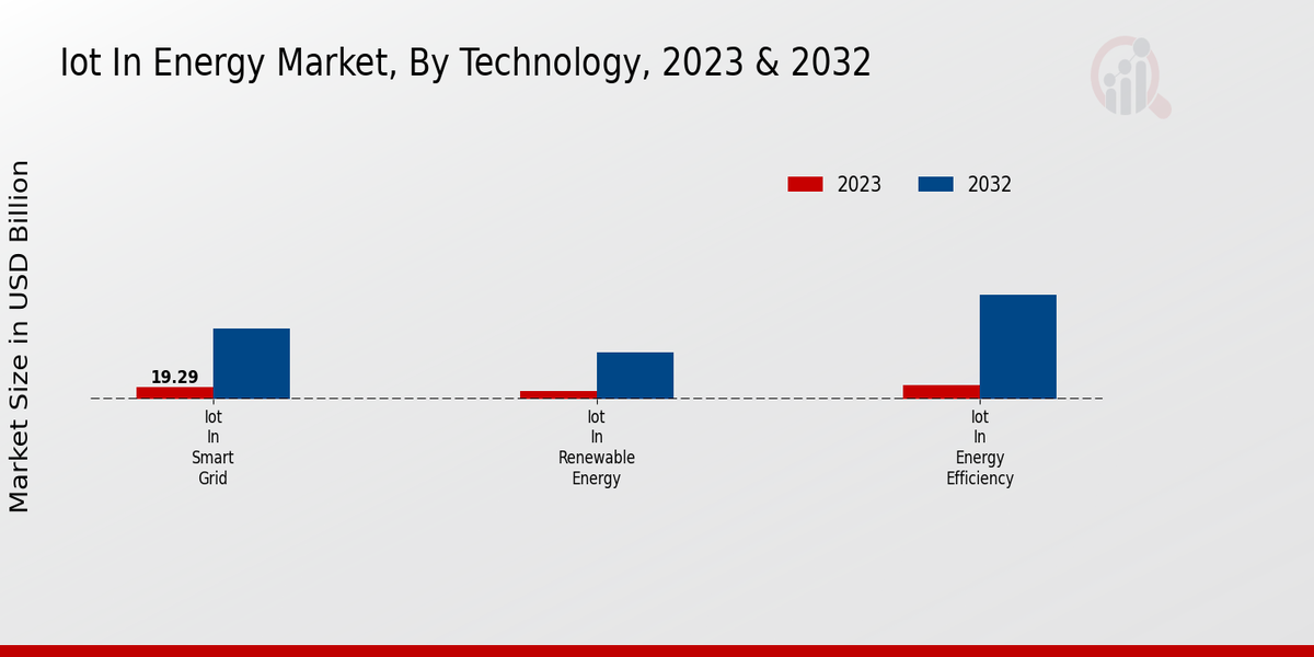 Iot In Energy Market Technology Insights