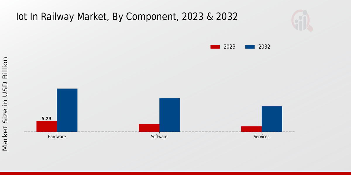 Iot In Railway Market Component