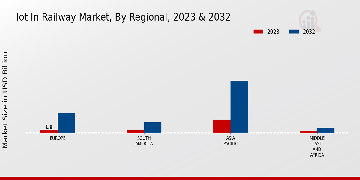 Iot In Railway Market Regional