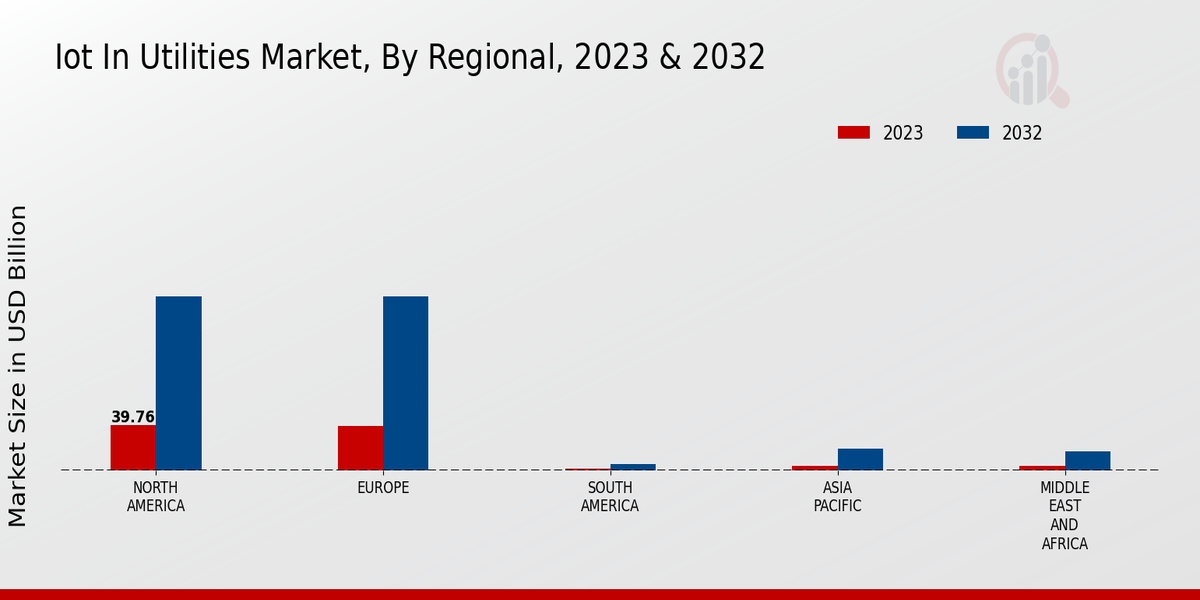 IoT In Utilities Market By Region