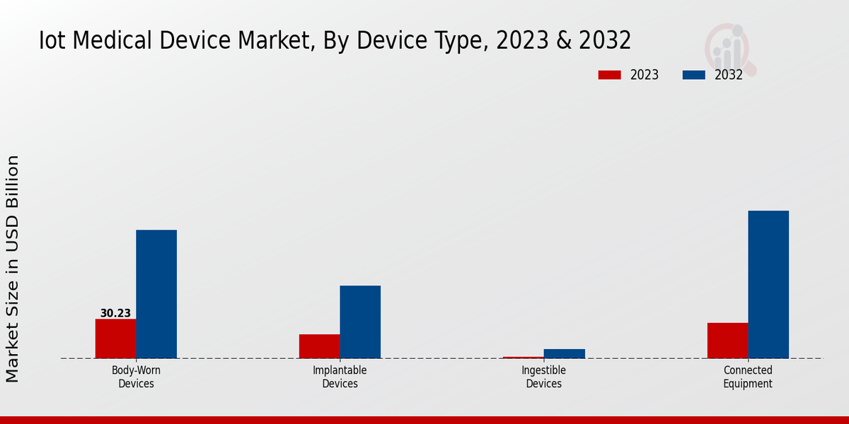 IoT Medical Device Market Segmentation