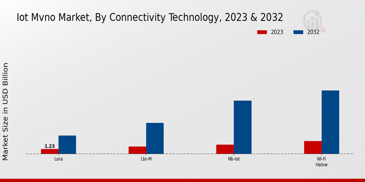 IOT MVNO Market Overview