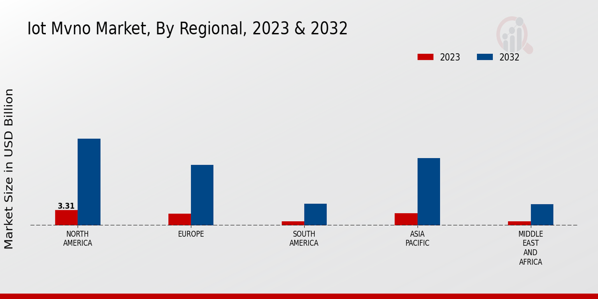 IOT MVNO Market Regional Insights