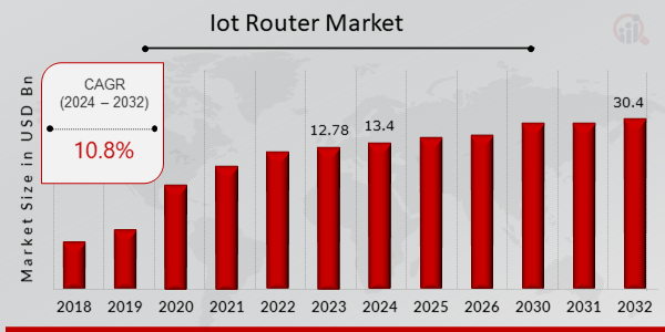 Global IoT Router Market Overview