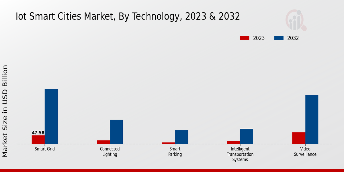 Iot Smart Cities Market Technology Insights