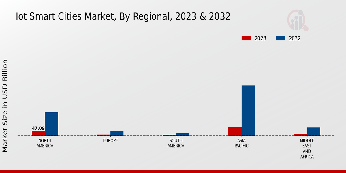 Iot Smart Cities Market Regional Insights