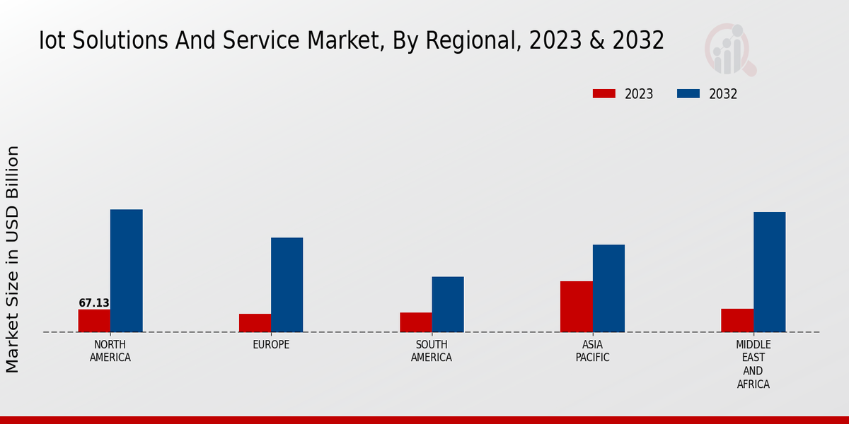 Iot Solutions And Service Market Regional