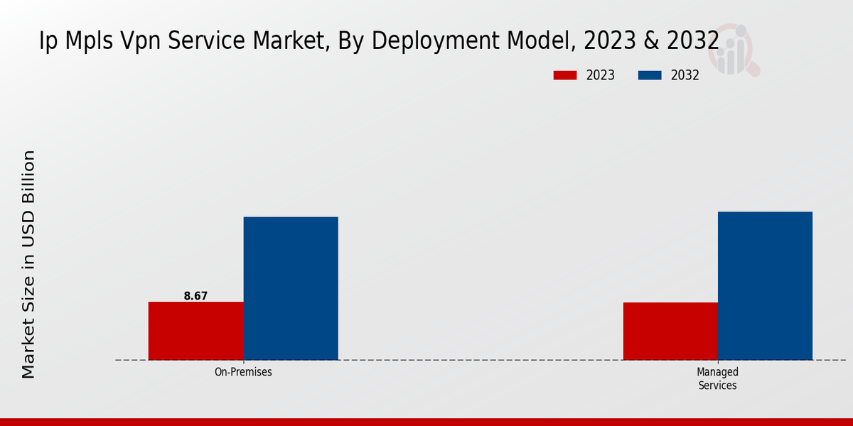 Ip Mpls Vpn Service Market, By Deployment Model