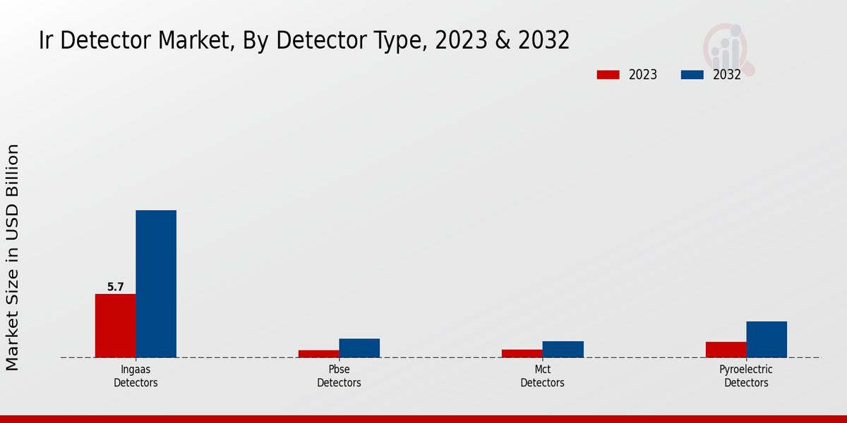 Ir Detector Market Detector Type Insights