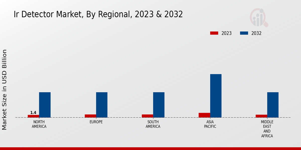 Ir Detector Market Regional Insights