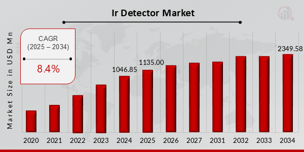 Ir Detector Market