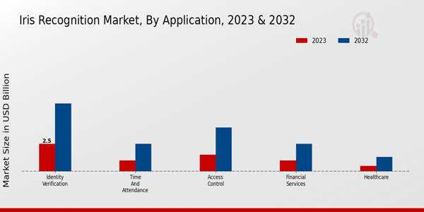 Iris Recognition Market Insights