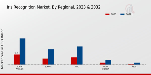 Iris Recognition Market Regional Insights