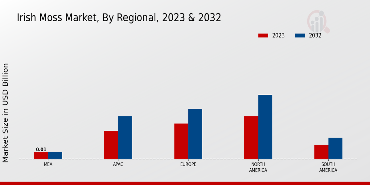 Irish Moss Market Regional Insights