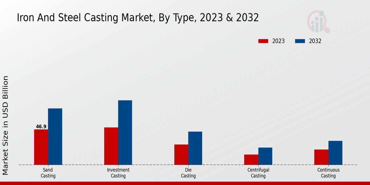 Iron And Steel Casting Market Type Insights