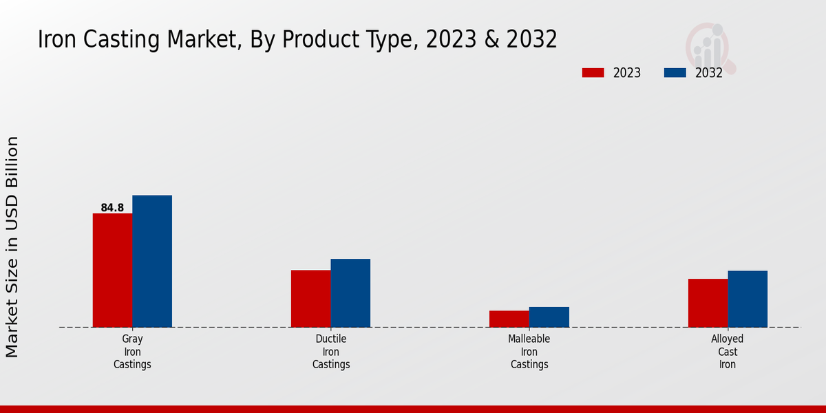 Iron Casting Market Product Type Insights