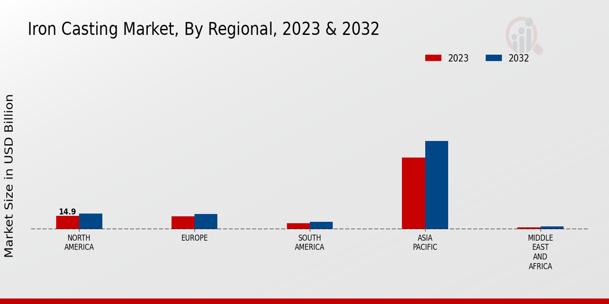 Iron Casting Market Regional Insights