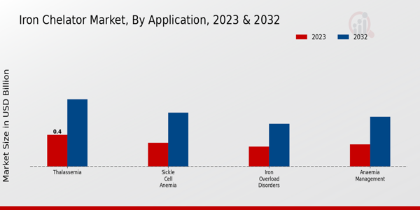 Iron Chelator Market Application Insights